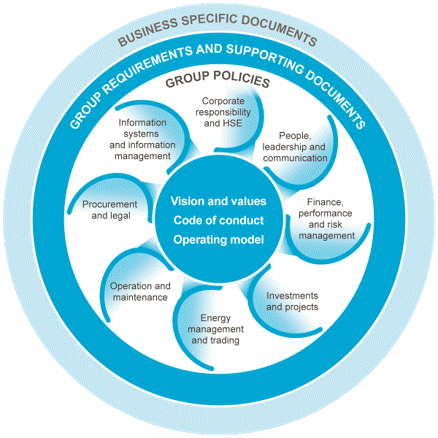 Turbine wheel representing levels of governing documents